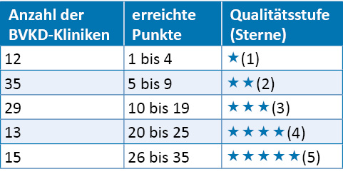 Anzahl BVKD-Kliniken pro Qualitätsstufe